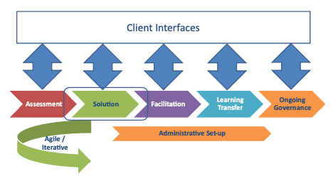 iil instructional program life cycle 1